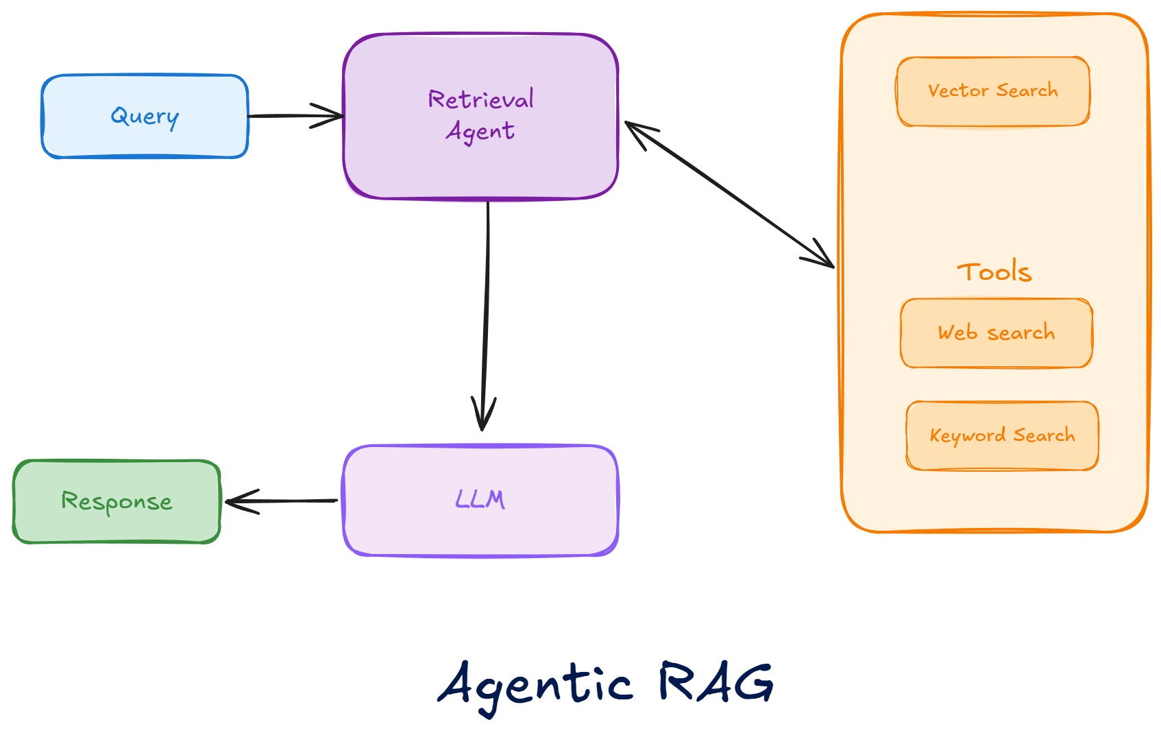 Agentic RAG