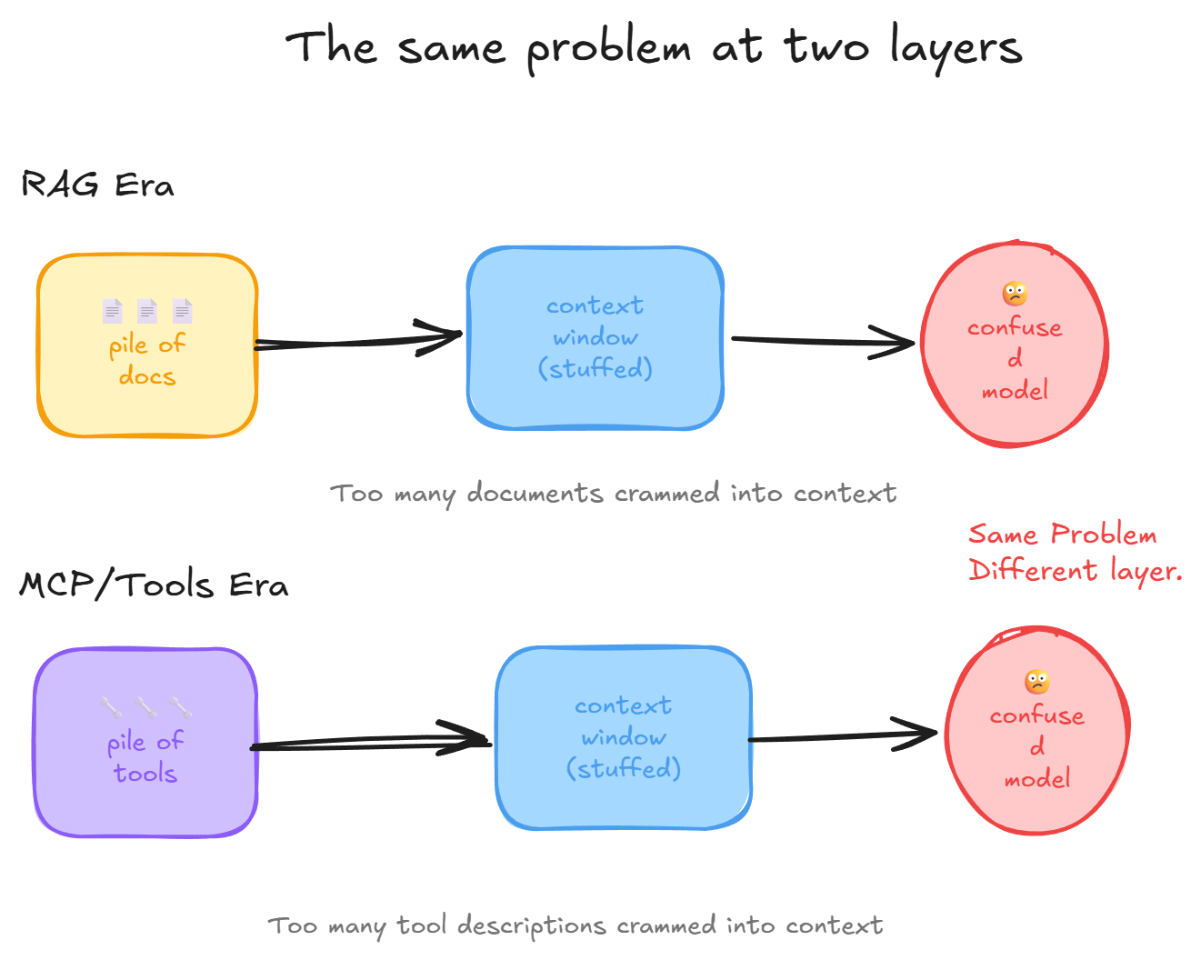 RAG and MCP/Tools has same problem