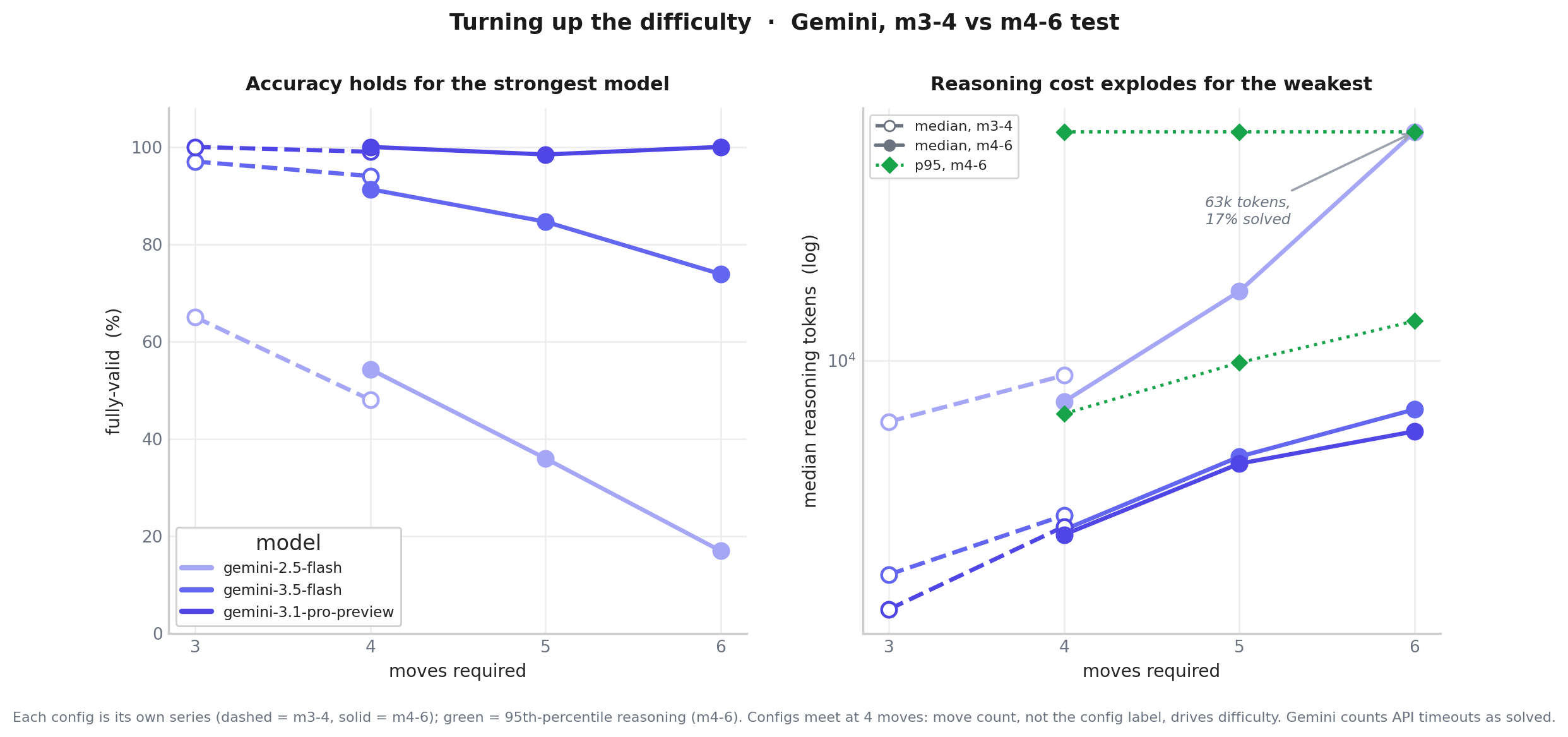 Accuracy and median reasoning tokens versus move count for the three Gemini models