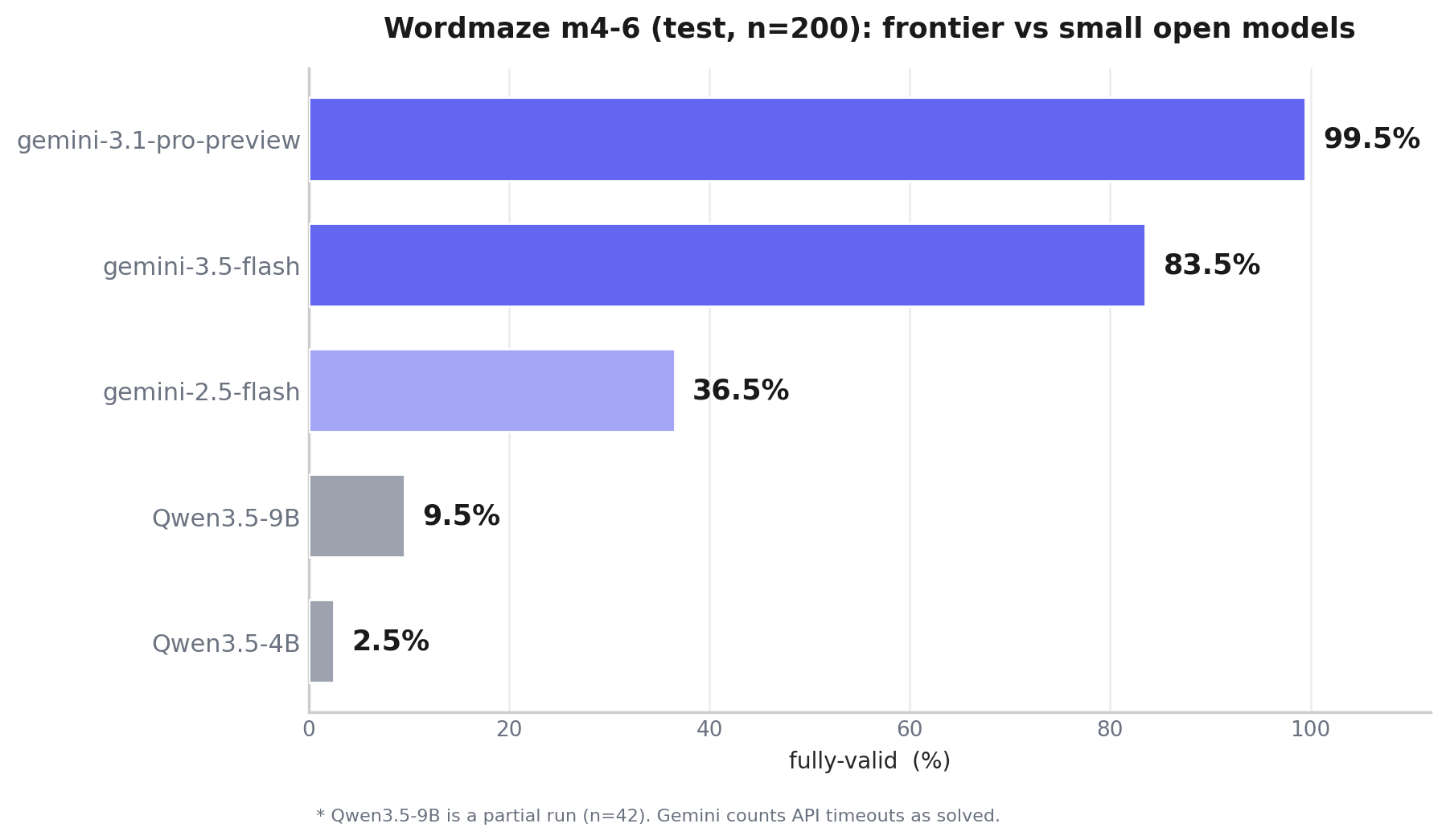 Wordmaze m4-6 test leaderboard: gemini-3.1-pro 99.5%, 3.5-flash 83.5%, 2.5-flash 36.5%, Qwen3.5-9B 9.5%, Qwen3.5-4B 2.5%