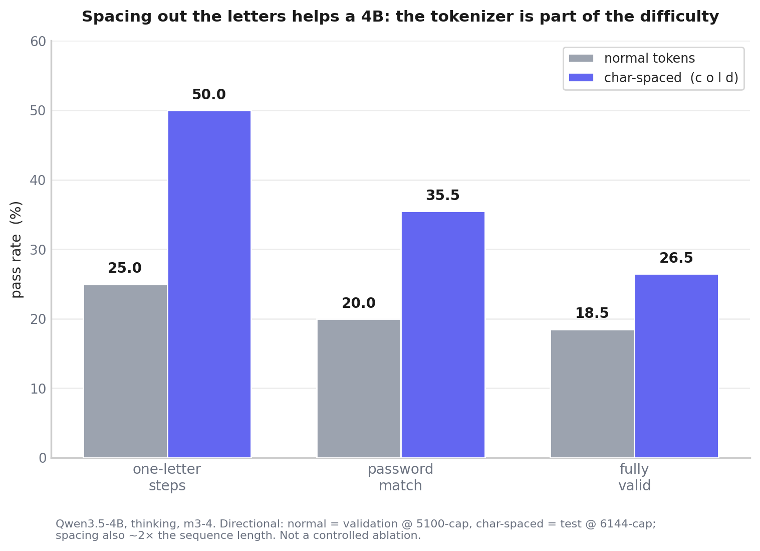 Char-spacing roughly doubles a 4B's character-level pass rates on Wordmaze m3-4